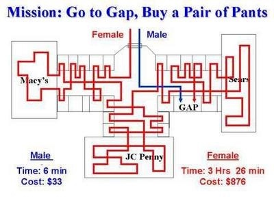 Shopping: Men vs. Women