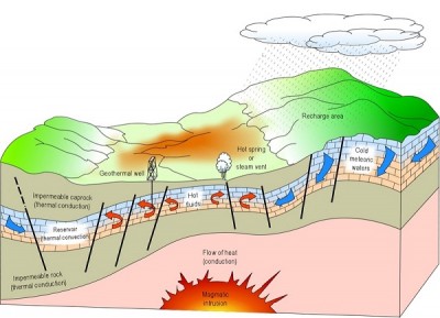Geothermal